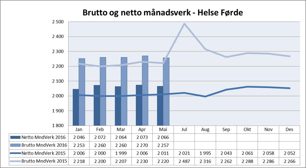 Månadsverk Bruk av variabel lønn Helse Førde per mai 2016. Tabellen viser akkumulert.