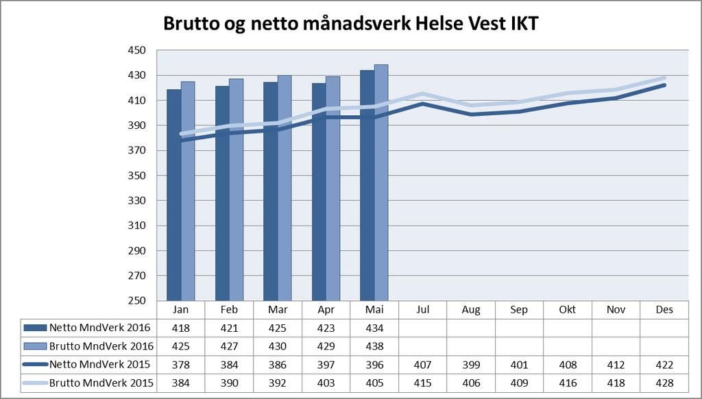 Månadsverk 6. Økonomi Nye berekningar viser eit lågare kostnadsnivå knytt til pensjon enn det som låg til grunn i budsjett føresetnadane for 2016.