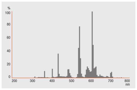 Lysfordeling Spectral power distribution