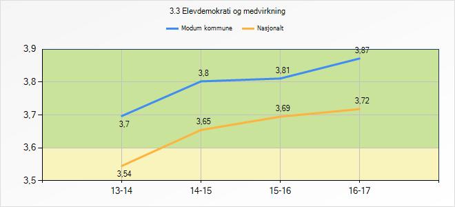 3.3 Elevdemokrati og medvirkning 13-14 14-15 15-16 16-17 Modum kommune 16-17 3,7 3,8 3,81 3,87 Jamfør styringsdokumentet «Fremtidens Modumskole» står det at vi vet at vi lykkes når andelen elever som