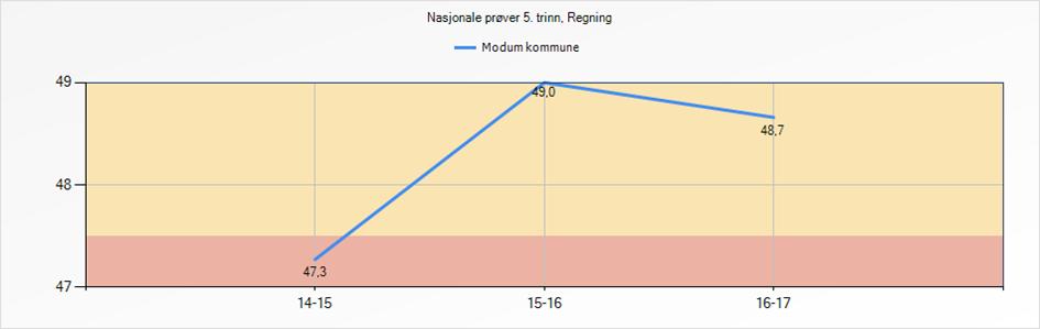 Nasjonale prøver 2016/2017 Formålet med nasjonale prøver er å vurdere i hvilken grad skolen lykkes med å utvikle elevenes ferdigheter i lesing, regning og i deler av faget engelsk.