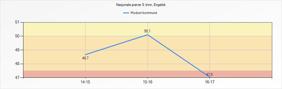 3,8% 47,0 Regning 11,3% 35,3% 37,6% 8,3% 7,5% 46,3 Lesing 14,8% 28,9% 32,6% 14,1% 9,6%