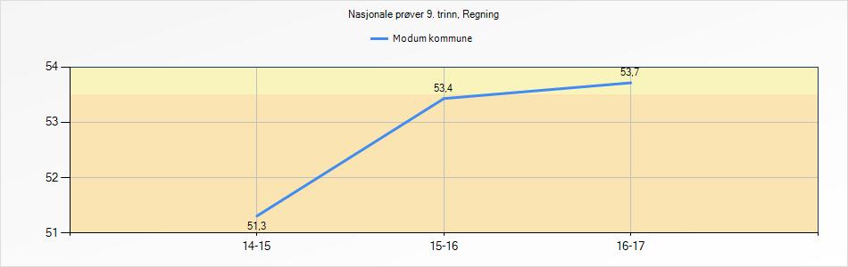 på 8.trinn. Resultatene varierer fra skole til skole og fra år til år. Variasjoner i forhold til kjønn er ikke så fremtredende på dette trinnet som på 5.