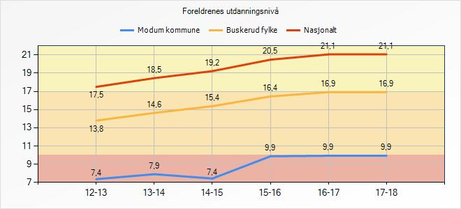 Foreldrenes utdanningsnivå Indikatorer Modum kommune Snitt Foreldrenes utdanningsnivå 9,9 Foreldrenes utdanningsnivå har betydning for sannsynligheten for å fullføre videregående opplæring.