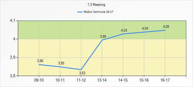 Elevundersøkelsen 2016/2017 Indikatorene er hentet fra Elevundersøkelsen, gjennomført i november 2016 av 5-10.trinn. 5 er høyeste score, og resultatene vises som snittverdi.