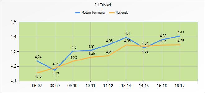 Kommentarer/Tiltak: Under hovedområdet «Motivasjon og mestring» er det stabile snittverdier (jf trendpiler). Vi ligger omtrent likt med nasjonale tall.