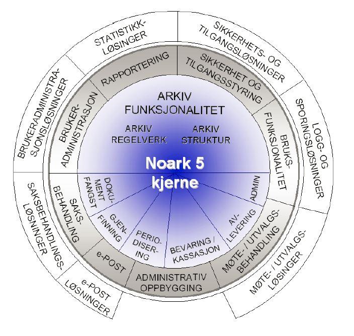 Noark-uttrekk Integrere med godkjent Noark 5 løsning - Fordrer store tilpasninger i systemet kommunens ansvar å spesifisere - Dyre og kompliserte integrasjoner