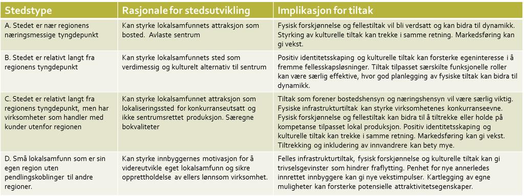 Verktøy: stedstypologisering