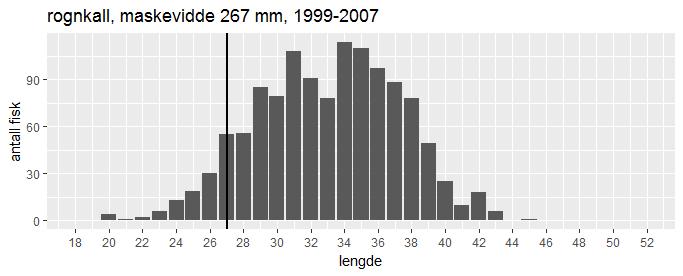 Rognkallens (hannfisk) lengdefordeling fra data fra  Det ser