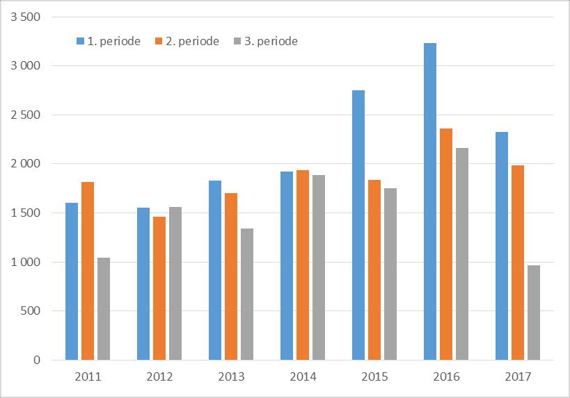 252 Figur 1: Fangst (i tonn) fordelt på perioder 2011-2017 Kilde: Landings- og sluttseddelregisteret i Fiskeridirektoratet per 1. november 2017. Periodene i 2015 gikk fra 1. januar til 5. april, 6.