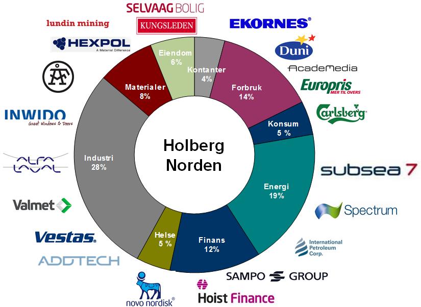 Fondskommentar Holberg Norden steg 0,8 % i oktober. Hittil i år har fondet gitt en avkastning på 19,0 %, mot 20,5 % for referanseindeksen.