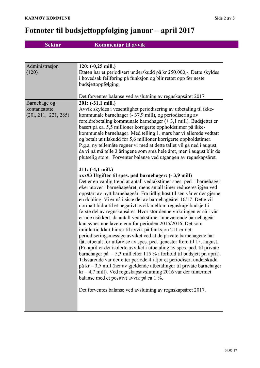 KARMØY KOMMUNE Side 2 av 3 Fotnoter til budsjettoppfølging januar april 2017 Sektor Administrasjon (120) Barnehageog kontantstøtte (20l, 211, 221, 285) Kommentar til avvik 120: (-0,25 mill.