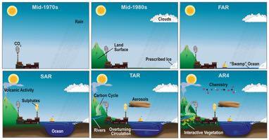 Klimamodeller brukes til å regne ut fremtidens klima og lage klimascenarier. Disse modellene er tredimensjonale illustrasjoner av atmosfære,landområder, hav, sjøer og is 3.