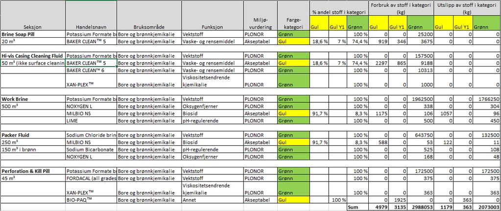 Tabell B4 Estimert forbruk av kjemikalier forbrukt under komplettering for 2 brønner på Visund Nord-feltet