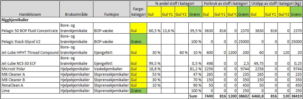 Tabell B6 Estimert forbruk og utslipp av riggkjemikalier for boring av 2 brønner på Visund Nord-feltet.