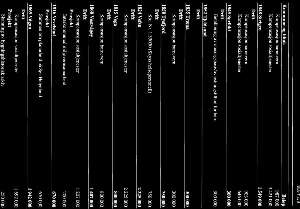 Side 7 av 8 Kompensasjon barnevern 987 000 Kompensasjon sosialtjenester 3 421 000 1848 Steigen i 549 000 Kompensasjon barnevern 903 000 Kompensasjon sosialtjenester 646 000 1845 Sørfold 300 000