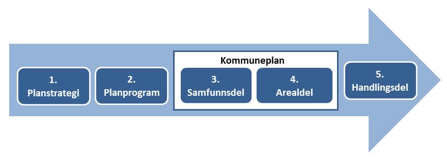 Planstrategi // Gáivuona suohkan Kåfjord kommune 29.09.2017 1 Innledning 1.1 Lovgrunnlag Kommunen skal utarbeide kommunal planstrategi minst en gang hver valgperiode, og senest innen ett år.