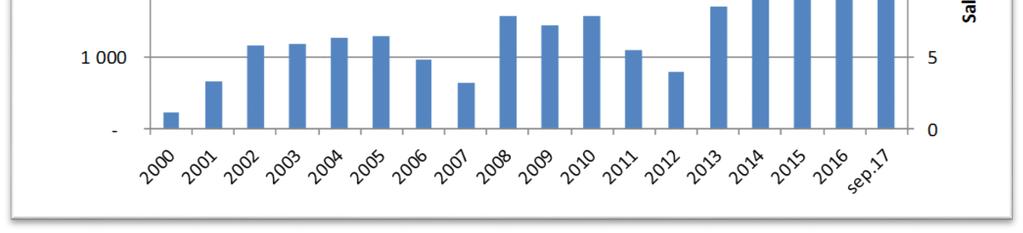 Figur 4: Mengde levendelagret torsk (tonn) og salgspris i årene 2000 til 2017 Kilde: Nofima, basert på data fra Fiskeridirektoratet og Norges Råfisklag I rapporten konkluderes det med at ordningen