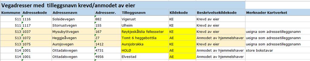 Adressetilleggsnavn Fra 2018 vil adressetilleggsnavn bli en del av de data folkeregisteret leser inn fra matrikkelen Tilflyter