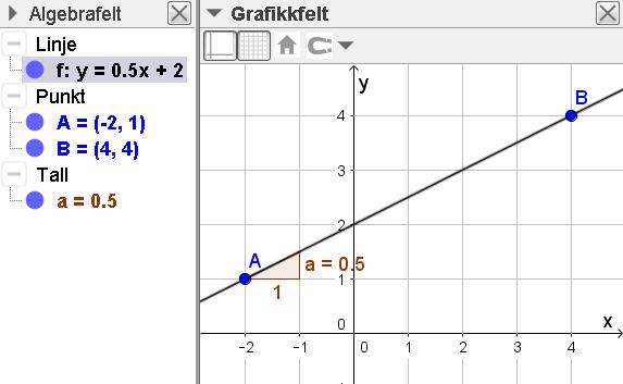 Oppgave 8 Tegn grafen til a en lineær funksjon som går gjennom origo og som har stigningstall 1,5. b en lineær funksjon med stigningstall 2 og konstantledd 4.