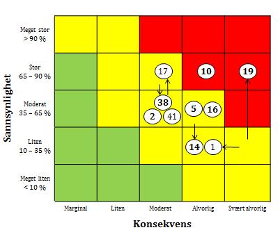 forventes at alle fakturaer er mottatt innen prosjektavslutning, og at prosjektet leveres til kost, kvalitet og tid den 30. oktober 2017.