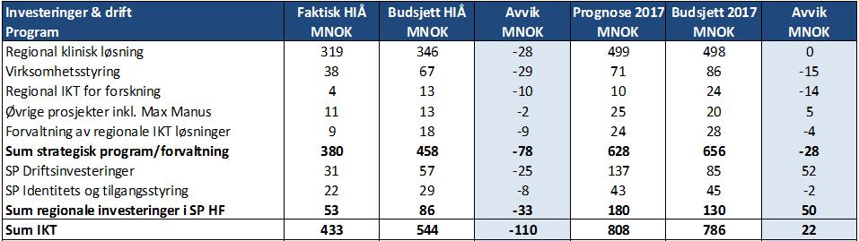 7.1. Status per 31. august 2017 Tabell 11: Status per 31. august 2017 Midler til «Øvrige prosjekter» inkluderer tre millioner kroner til regional sak-arkiv-løsning.