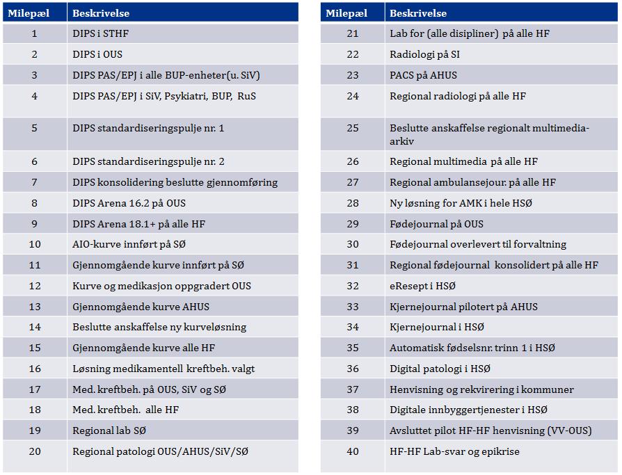 Forklaring til milepælene: Nasjonal løsning for AMK-sentralene er stoppet av styret i Nasjonal IKT (NIKT).