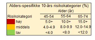 grads slektninger 1,7 Legemiddelbehandlet hypertensjon 1,3 Lavt HDL kolesterol (menn <1,0 mmol/l, kvinner < 1,3 mmol/l) 1,4 Andre