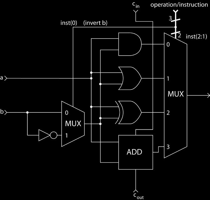 -bit ALU inst = a2aa Inst(2) = a2