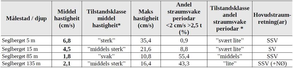 Tabell 1: Oppsummering av straumdata på lokaliteten Seglberget for perioden 22.01.2015 25.02.2015, henta frå Rådgivende Biologer AS rapport nr 2055.