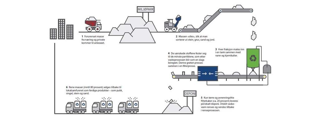 Miljøpark Den sirkulære storbyen DEPONI 100% Sand Grus Jord Stein