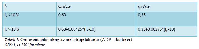 Tabell 1: ADP-faktorer (Ref. 10) Tabell 2: Valgte ADP-faktorer Jordart Aa Ad Ap Leire (ikke 1,0 0,63 0,35 sensitiv) Sensitiv leire 0,85 0,63 0,35 For tverrprofil 4950 er det antatt grunnvannstand ca.