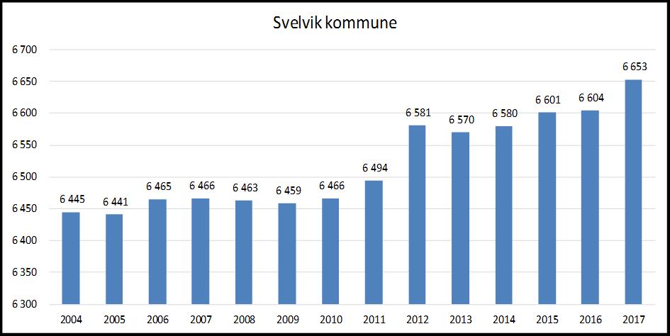 BEFOLKNINGSUTVIKLING Lagt til