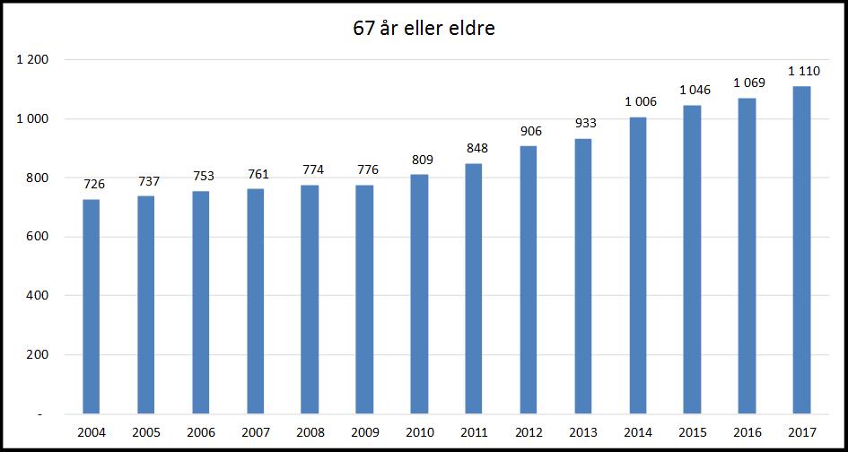 Økningen i antallet