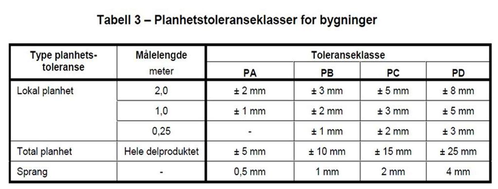 Toleranseregler iht.