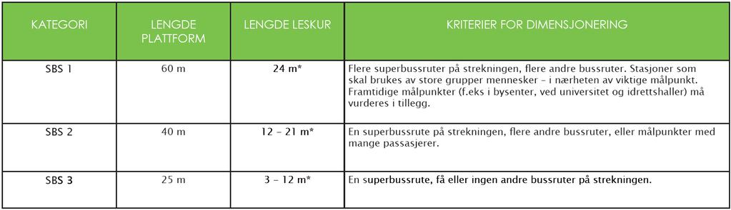 3.3.1 Utforming av superbussholdeplasser Dette kapittelet omhandler utforming av superbussholdeplasser.