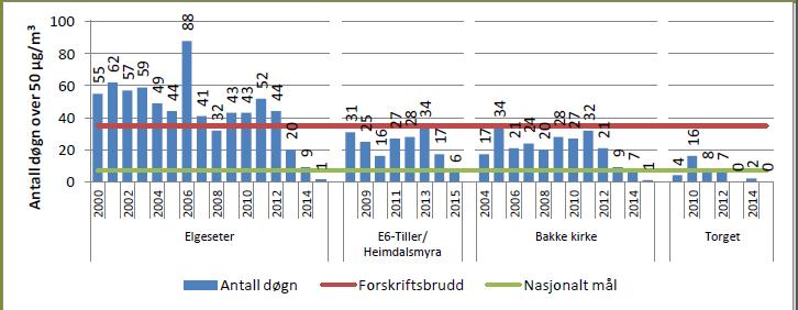 Figur 44 Luftkvalitet i Trondheim kommune [32] 8.1.2 Løsning i Trondheim Det er mange løsninger som kan redusere svevstøvmengden.