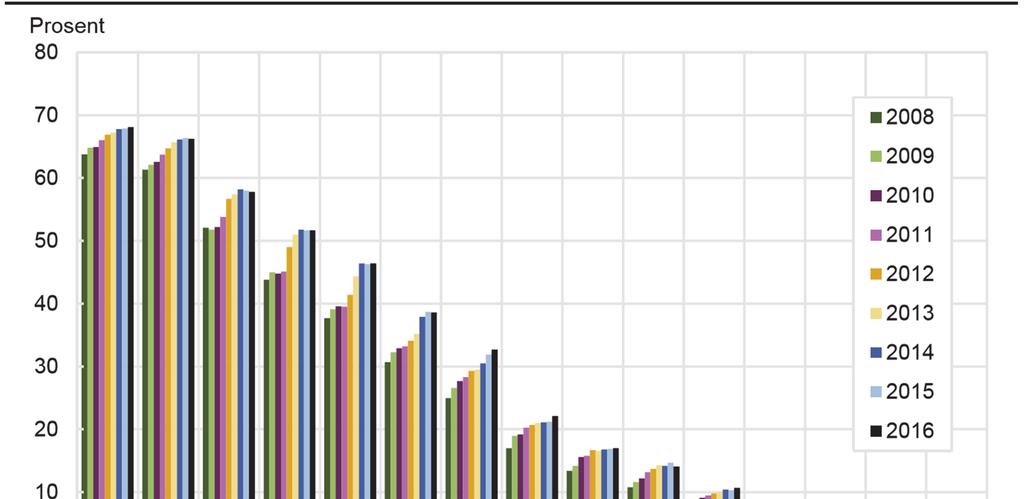 Figur 2.1. Lønnstakere etter alder.