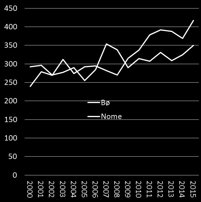 600 500 400 Bø Nome 300 200 100 0 2015 2014 2013 2012 2011 2010 2009 2008 2007 2006 2005 2004 2003 2002 2001 2000 Det er flere