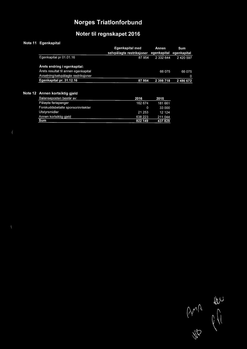 01.16 87 954 2 332644 2420 597 Arets endring i egenkapital: Årets resultat til annen egenkapital 66 075 66 075 Avsetning/selvpålagte restriksjoner