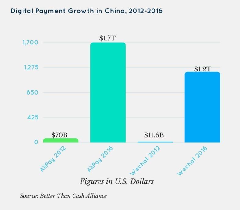 Transaksjoner / time De kinesiske Fintech-bedriftene opplever enorm vekst Alibaba (tilsv.