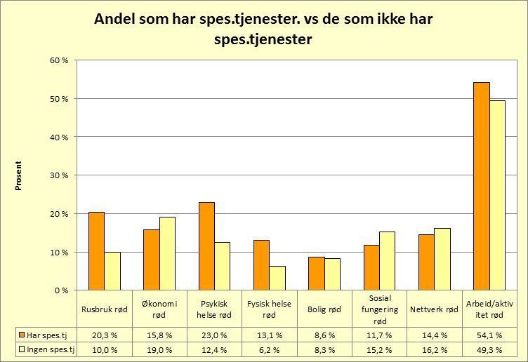 39 Antall brukere som har spes.