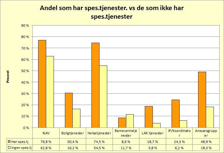 40 Antall brukere som har spes.