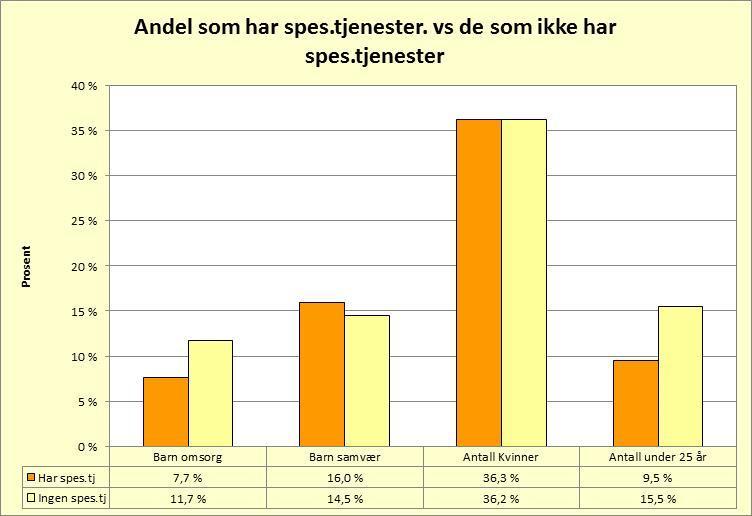 41 Antall brukere som har spes.