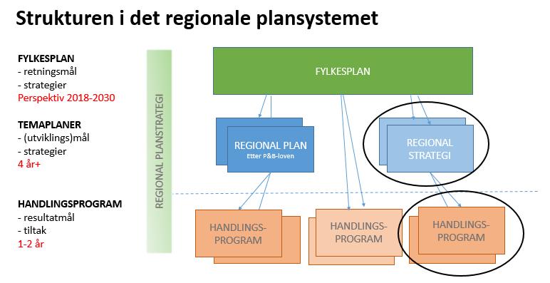 4 kommunikasjoner». Det skal utarbeides et handlingsprogram til samferdselsstrategien. Dette gjør vi i nær dialog med kommunene og regionale samarbeidspartnere.