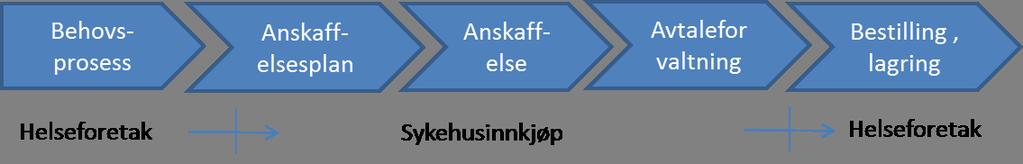 For å kunne utføre sine oppgaver innen pasientbehandling, forskning, utvikling og pasientopplæring, har helseforetakene behov for et vidt spekter av varer og tjenester.