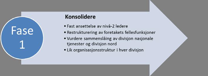 helseforetakene Side 7 Figur: Illustrasjon av fasene i omstillings- og utviklingsplanen Faseinndelingen foreslås for å ha nødvendig kontroll over risiko i