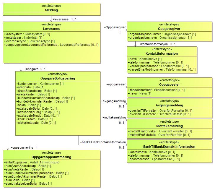 Figur 2 Dokumentstruktur (UML) Diagrammet kan leses på følgende måte: Innsendingen består av et element av type "Melding" (Implementert som elementet <melding> i XML-skjemaet) En Melding består av