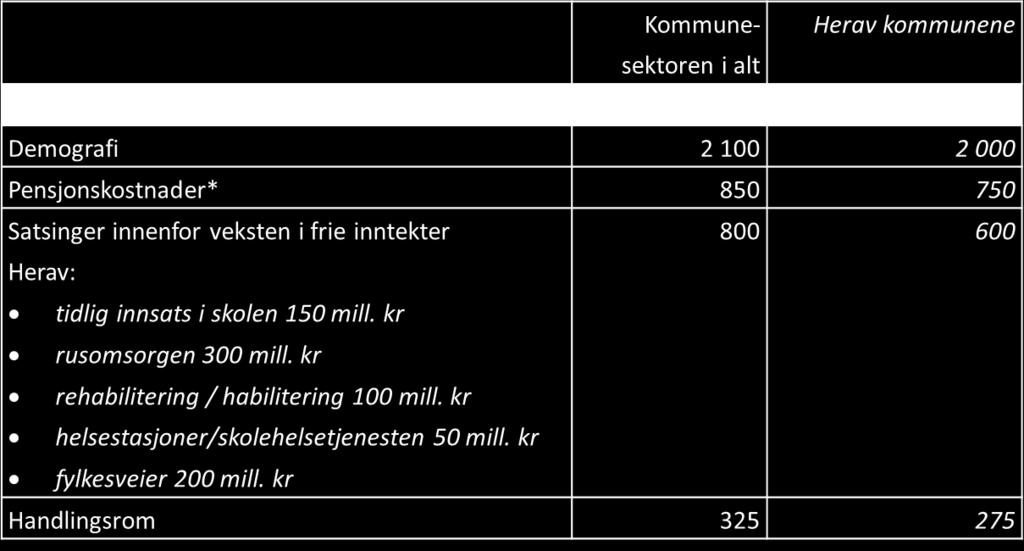 økte utgifter Kommuneopplegget i makro Kred til KMD/Regjeringen