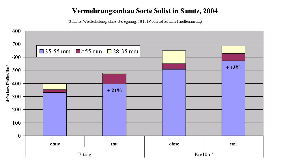 YaraVita TM Solatrel resulterte i økende avling og knollantall (10 l/ha YaraVita Solatrel tilført ved beg.